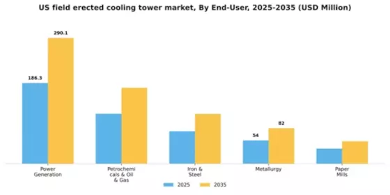 US Field-Erected Cooling Tower Market Segment Image 1