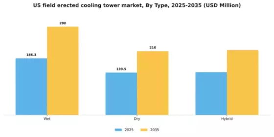 US Field-Erected Cooling Tower Market Segment Image 2