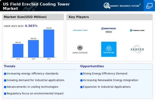 US Field-Erected Cooling Tower Market Infographic
