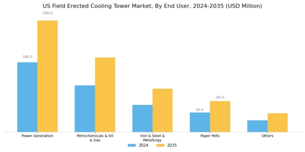 US Field-Erected Cooling Tower Market Segment Image 2