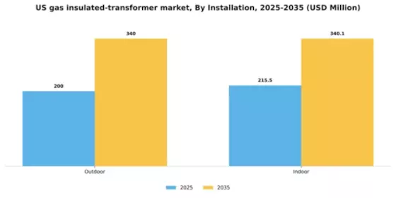 US Gas Insulated Transformer Market Segment Image 1