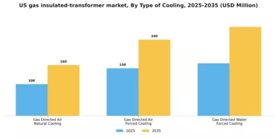 US Gas Insulated Transformer Market Segment Image 3