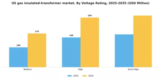 US Gas Insulated Transformer Market Segment Image 4