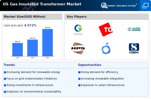 US Gas Insulated Transformer Market Infographic
