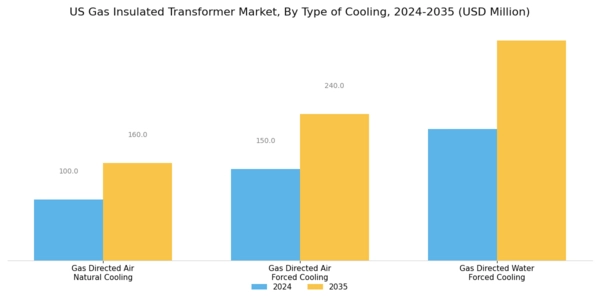US Gas Insulated Transformer Market Segment Image 3