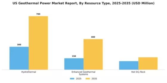 US Geothermal Power Market Segment Image 2