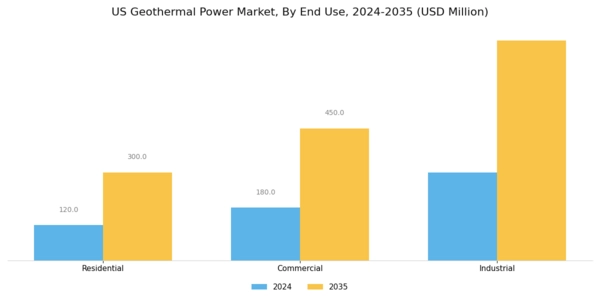 US Geothermal Power Market Segment Image 2