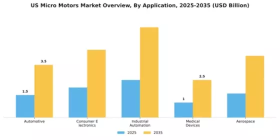US Micro Motors Market Segment Image 0