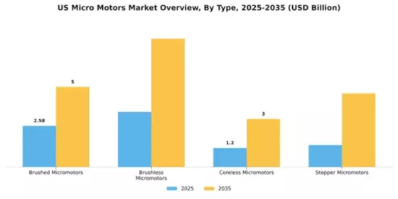 US Micro Motors Market Segment Image 3