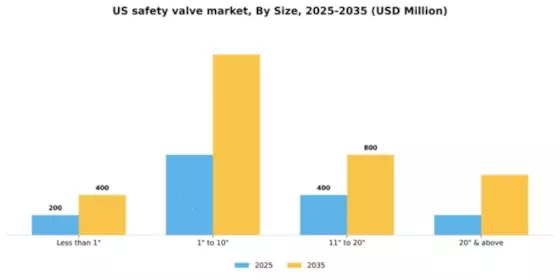 US Safety Valve Market Segment Image 2