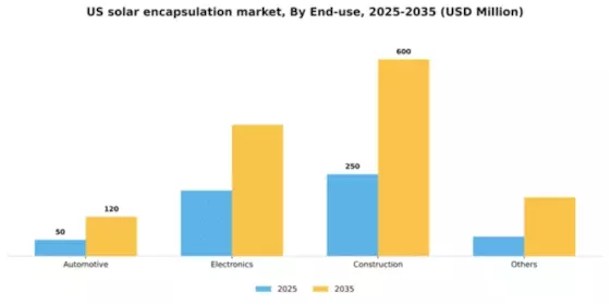 US Solar Encapsulation Market Segment Image 0