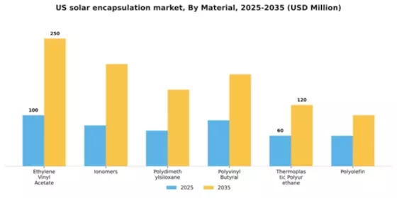 US Solar Encapsulation Market Segment Image 1