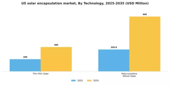 US Solar Encapsulation Market Segment Image 2