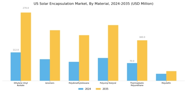 US Solar Encapsulation Market Segment Image 1