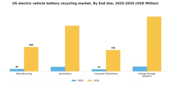 US Electric Vehicle Battery Recycling Market Segment Image 0