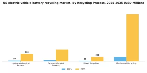 US Electric Vehicle Battery Recycling Market Segment Image 1