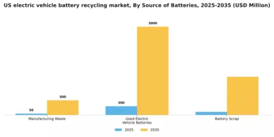 US Electric Vehicle Battery Recycling Market Segment Image 2