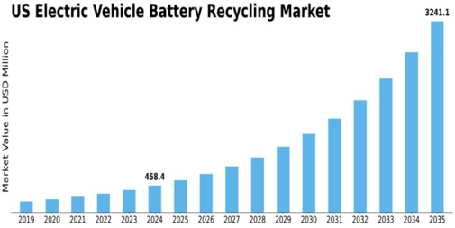 US Electric Vehicle Battery Recycling Market Size