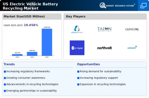 US Electric Vehicle Battery Recycling Market Infographic