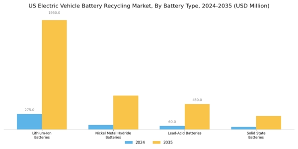 US Electric Vehicle Battery Recycling Market Segment Image 0