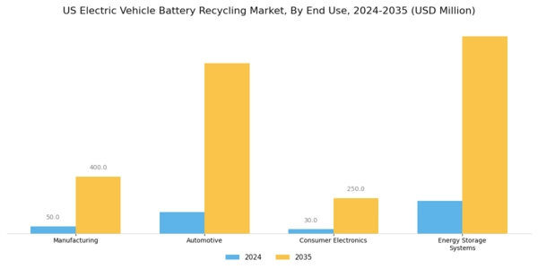 US Electric Vehicle Battery Recycling Market Segment Image 2