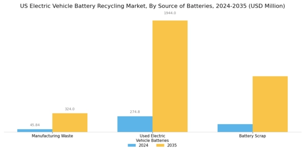 US Electric Vehicle Battery Recycling Market Segment Image 3