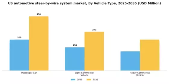 US Automotive Steer-by-Wire System Market Segment Image 2