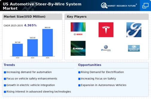 US Automotive Steer-by-Wire System Market Infographic