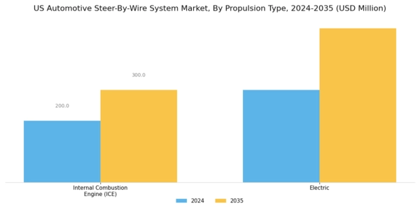 US Automotive Steer-by-Wire System Market Segment Image 0