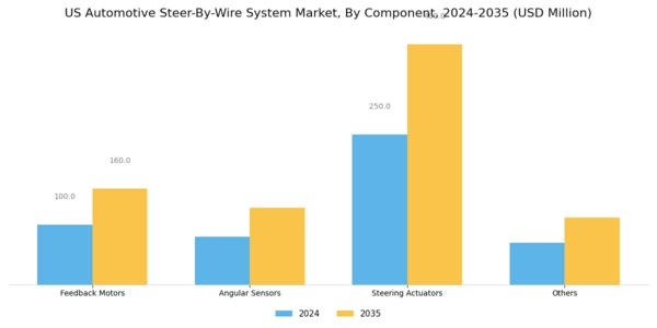 US Automotive Steer-by-Wire System Market Segment Image 2