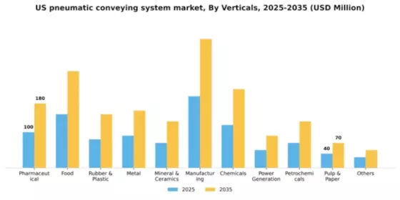 US Pneumatic Conveying System Market Segment Image 2