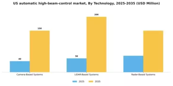 US Automatic High Beam Control Market Segment Image 2