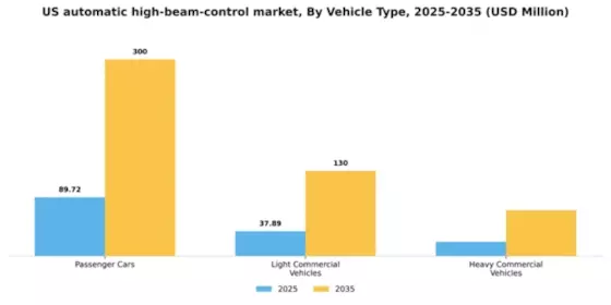 US Automatic High Beam Control Market Segment Image 3
