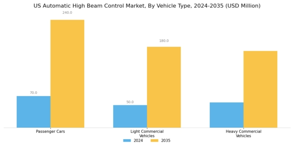 US Automatic High Beam Control Market Segment Image 1