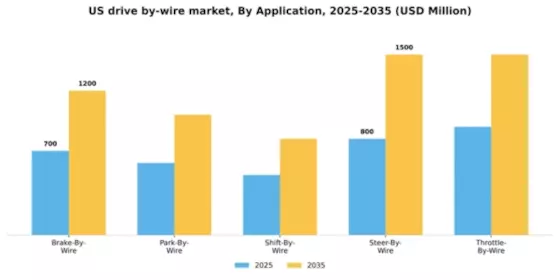 US Drive-by-wire Market Segment Image 0