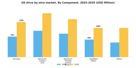 US Drive-by-wire Market Segment Image 1