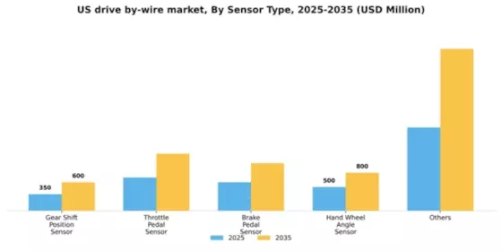 US Drive-by-wire Market Segment Image 2