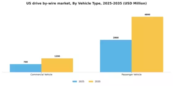 US Drive-by-wire Market Segment Image 3
