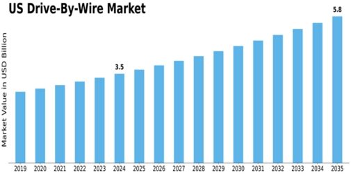 US Drive-by-wire Market Size