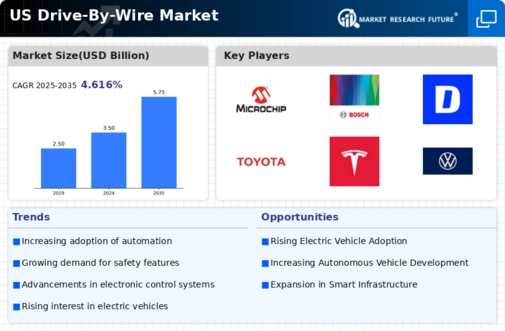 US Drive-by-wire Market Infographic
