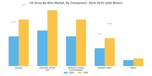 US Drive-by-wire Market Segment Image 2