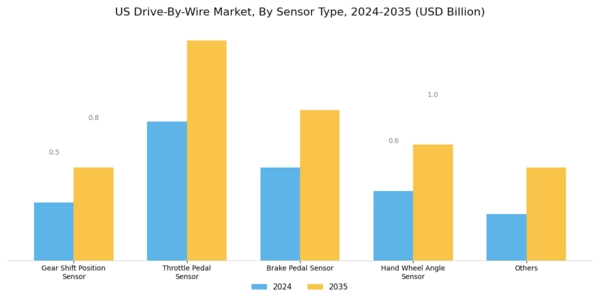 US Drive-by-wire Market Segment Image 3