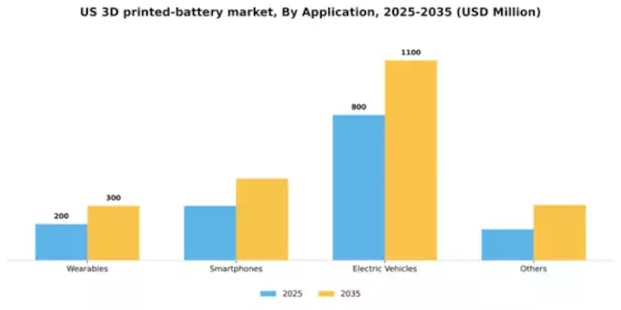 US 3D Printed Battery Market Segment Image 0