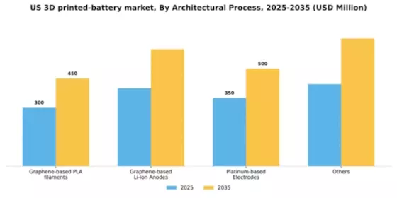 US 3D Printed Battery Market Segment Image 1