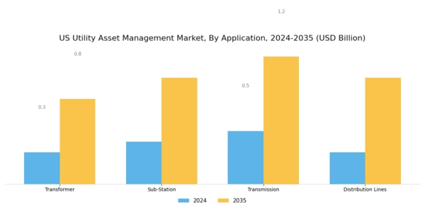 US Utility Asset Management Market Segment Image 0