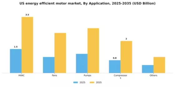 US Energy Efficient Motor Market Segment Image 0