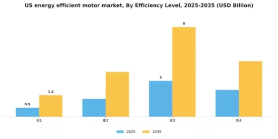 US Energy Efficient Motor Market Segment Image 1