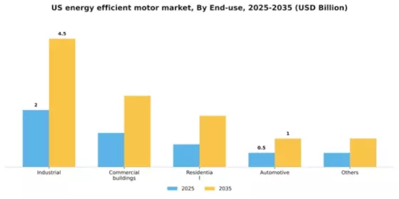 US Energy Efficient Motor Market Segment Image 2