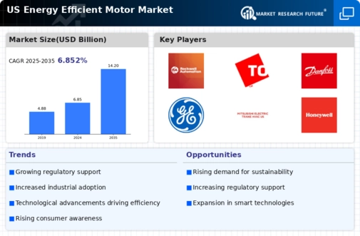 US Energy Efficient Motor Market Infographic