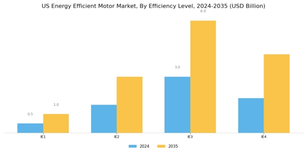 US Energy Efficient Motor Market Segment Image 0
